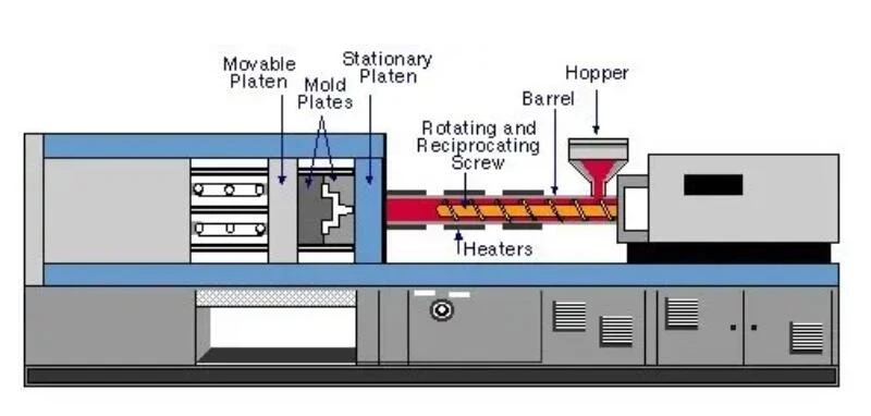Injection Molding process